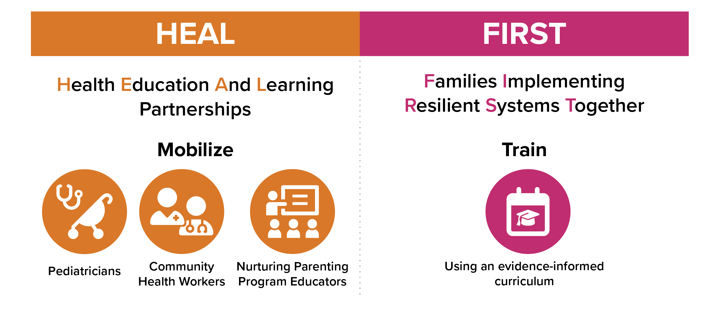 This graphic describes the project goals. The goals of this project are to test the association between children’s ACEs scores and their toxic stress, test if the HEAL FIRST intervention in health and education reduces toxic stress, and evaluate the impact of mediating variables on the efficacy of the intervention.