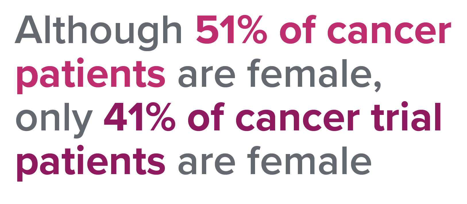 Although 51 percent of cancer patients are female, only 41 percent of cancer trial patients are female.